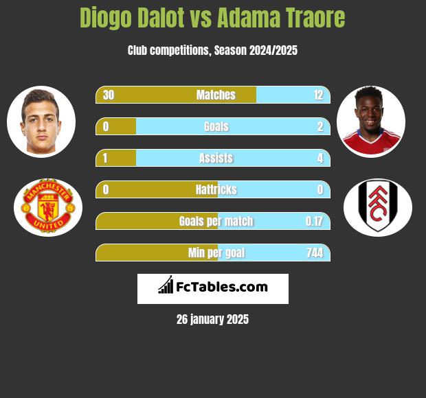 Diogo Dalot vs Adama Traore h2h player stats