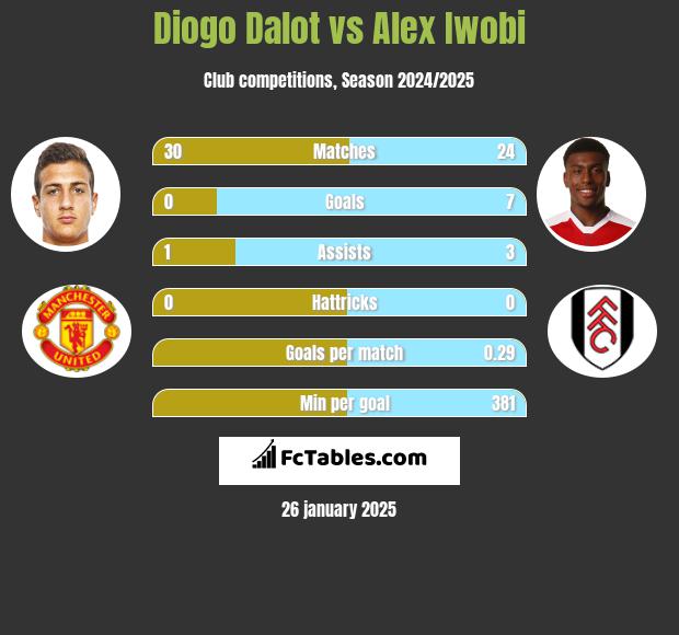 Diogo Dalot vs Alex Iwobi h2h player stats