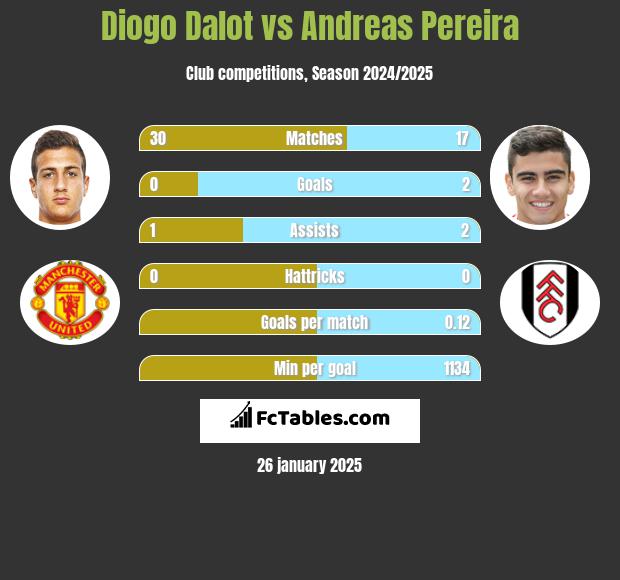 Diogo Dalot vs Andreas Pereira h2h player stats