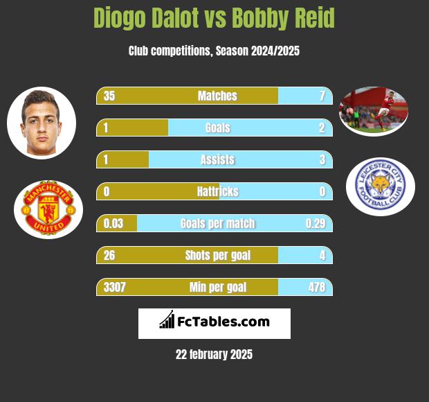 Diogo Dalot vs Bobby Reid h2h player stats