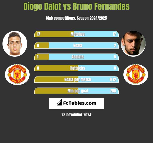 Diogo Dalot vs Bruno Fernandes h2h player stats