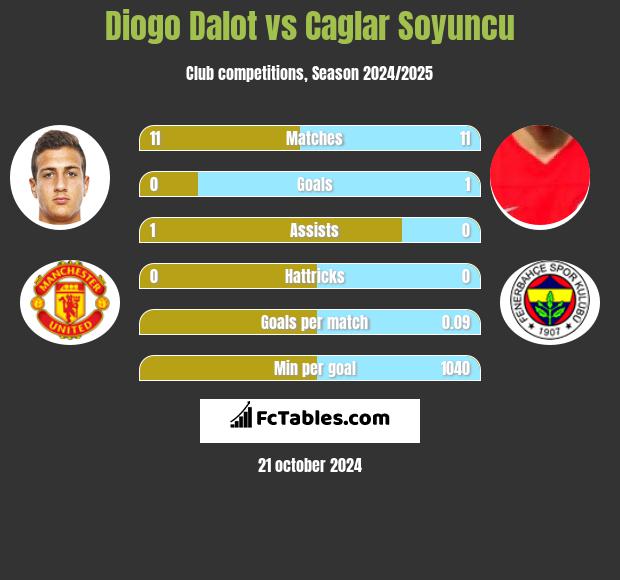 Diogo Dalot vs Caglar Soyuncu h2h player stats