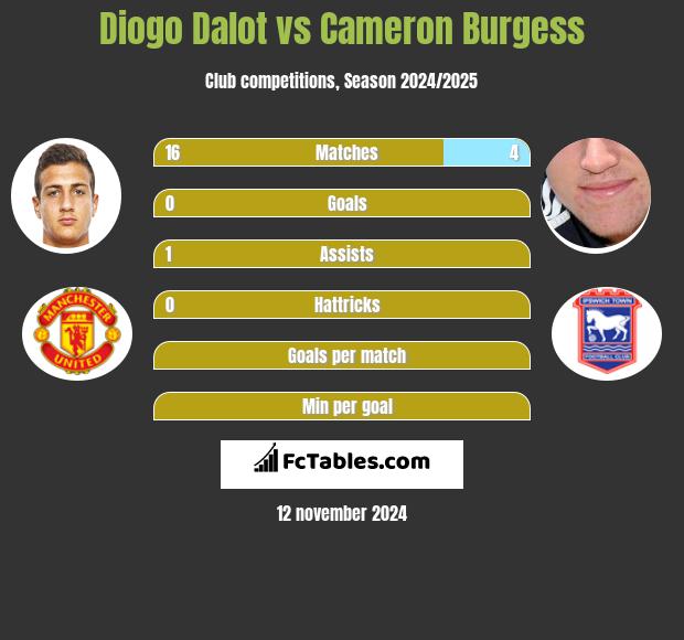 Diogo Dalot vs Cameron Burgess h2h player stats