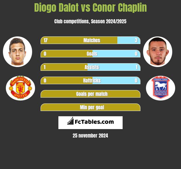 Diogo Dalot vs Conor Chaplin h2h player stats