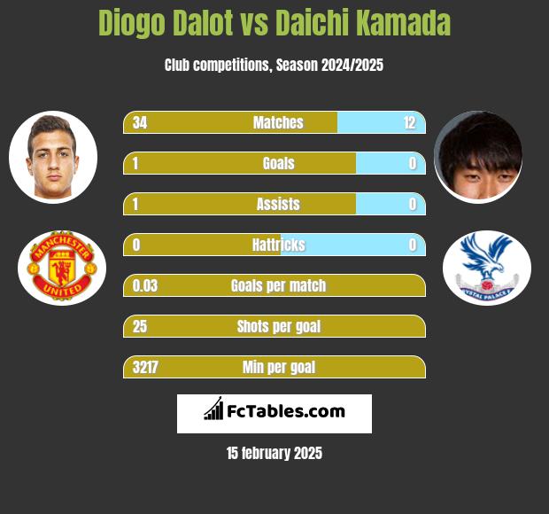 Diogo Dalot vs Daichi Kamada h2h player stats