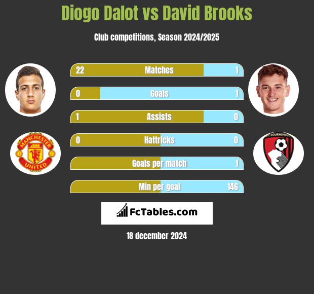 Diogo Dalot vs David Brooks h2h player stats