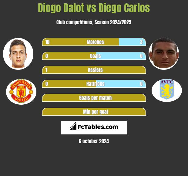 Diogo Dalot vs Diego Carlos h2h player stats