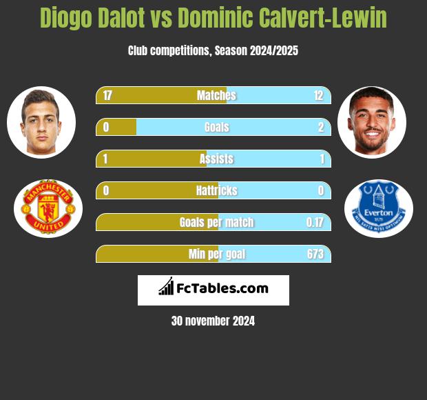 Diogo Dalot vs Dominic Calvert-Lewin h2h player stats