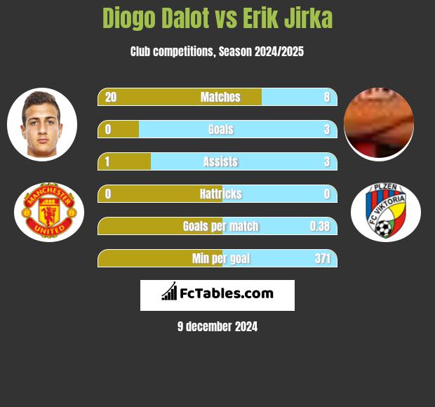 Diogo Dalot vs Erik Jirka h2h player stats