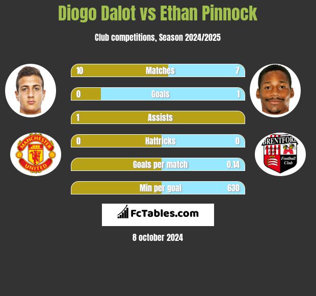 Diogo Dalot vs Ethan Pinnock h2h player stats