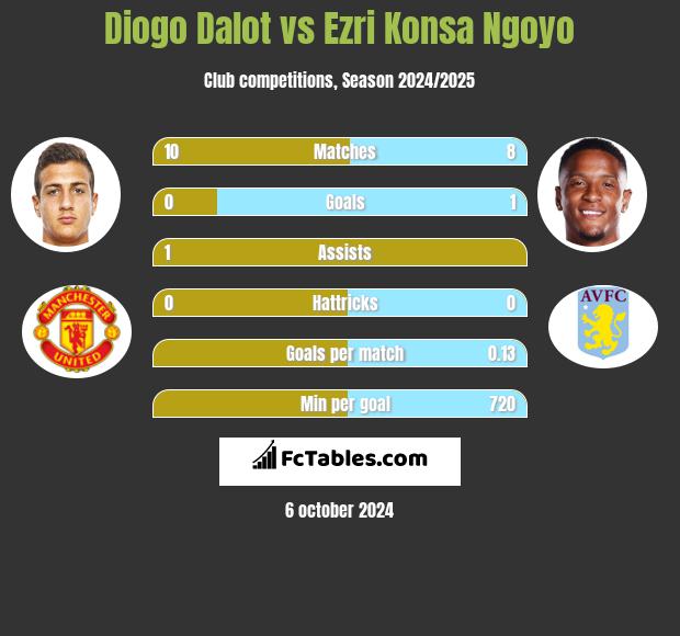 Diogo Dalot vs Ezri Konsa Ngoyo h2h player stats