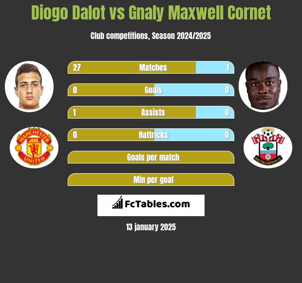 Diogo Dalot vs Gnaly Cornet h2h player stats