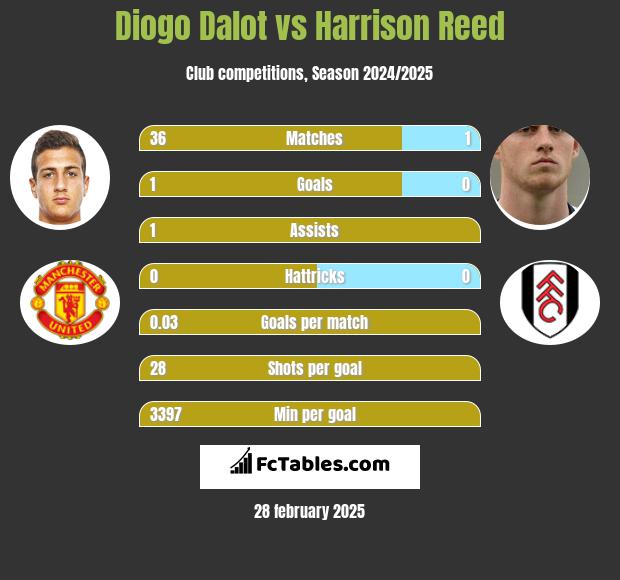 Diogo Dalot vs Harrison Reed h2h player stats