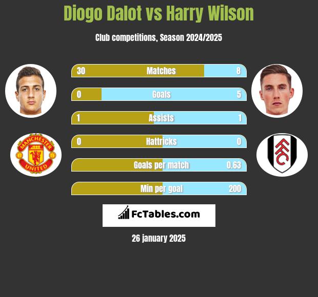 Diogo Dalot vs Harry Wilson h2h player stats