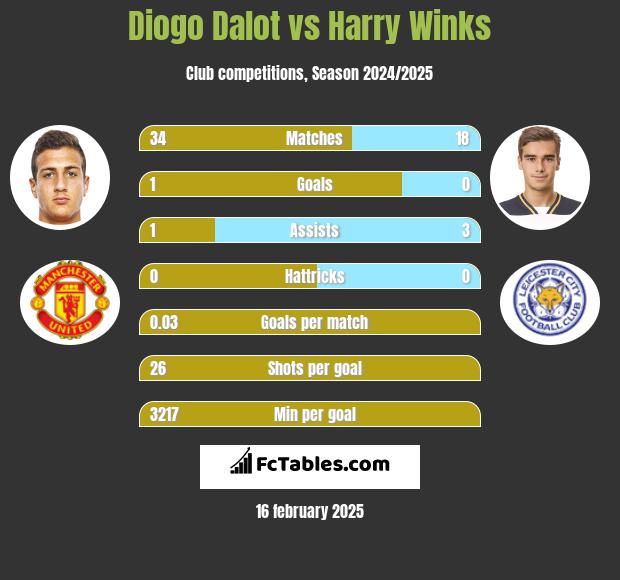 Diogo Dalot vs Harry Winks h2h player stats