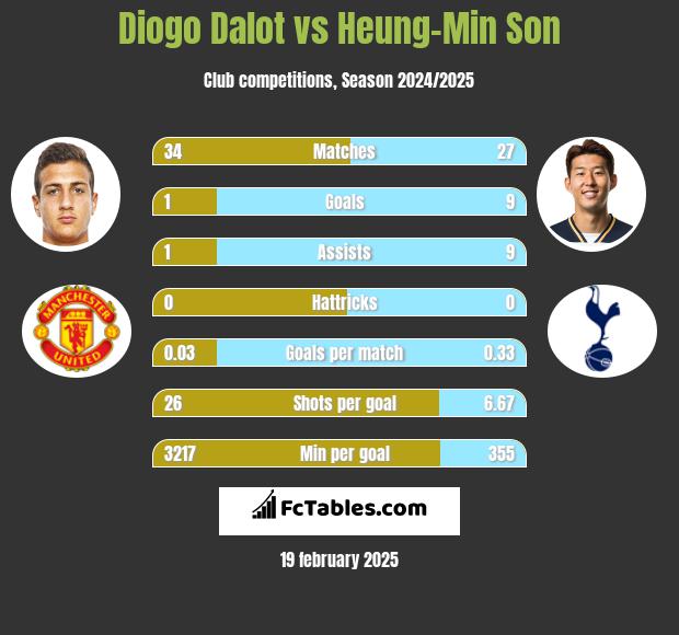 Diogo Dalot vs Heung-Min Son h2h player stats