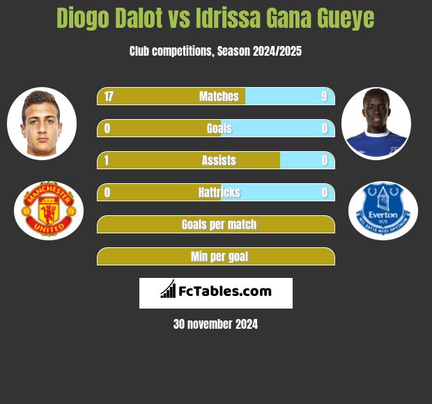 Diogo Dalot vs Idrissa Gana Gueye h2h player stats