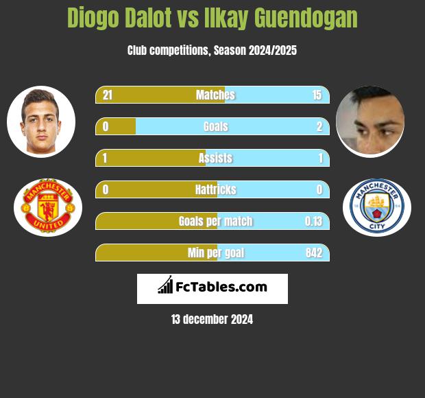 Diogo Dalot vs Ilkay Guendogan h2h player stats