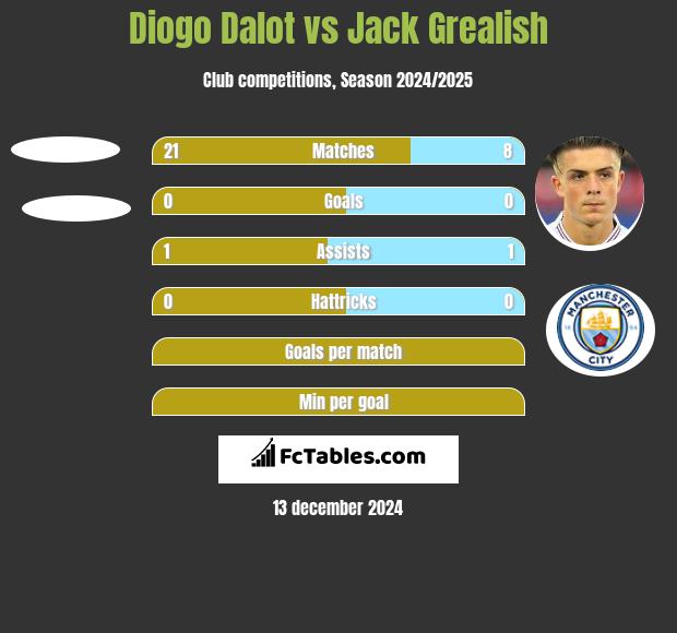 Diogo Dalot vs Jack Grealish h2h player stats