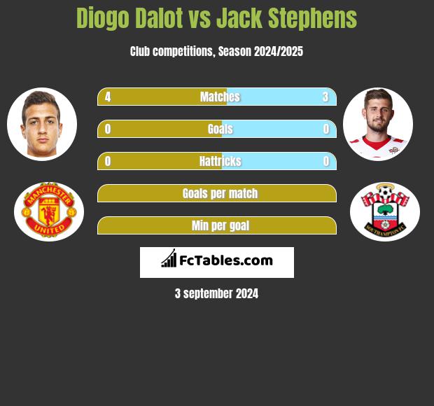 Diogo Dalot vs Jack Stephens h2h player stats