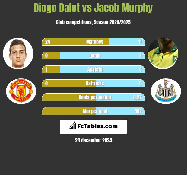 Diogo Dalot vs Jacob Murphy h2h player stats