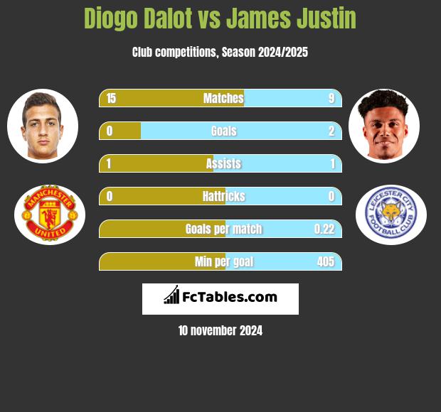 Diogo Dalot vs James Justin h2h player stats