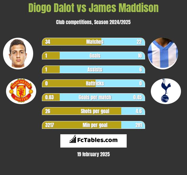 Diogo Dalot vs James Maddison h2h player stats