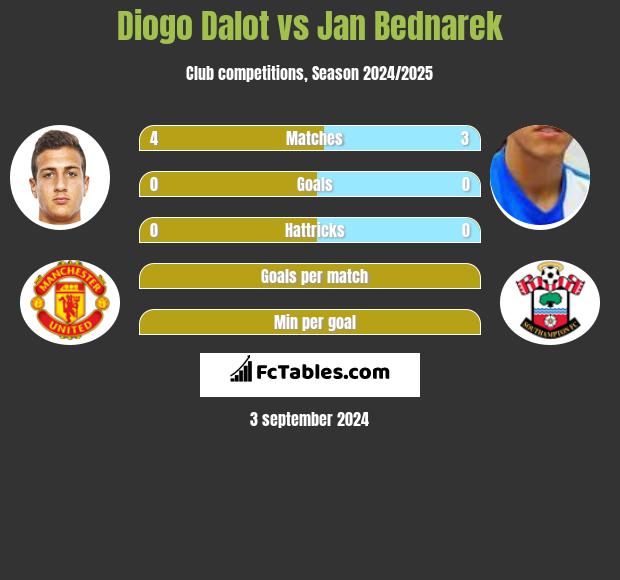 Diogo Dalot vs Jan Bednarek h2h player stats