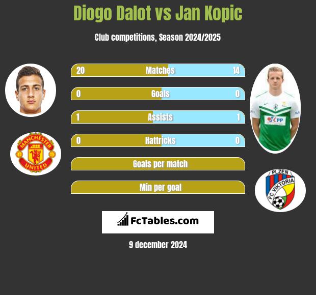 Diogo Dalot vs Jan Kopic h2h player stats