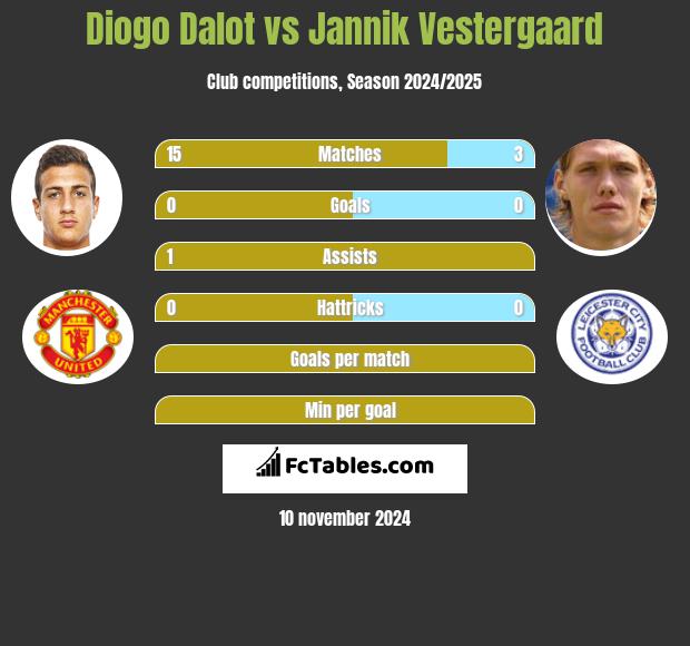 Diogo Dalot vs Jannik Vestergaard h2h player stats