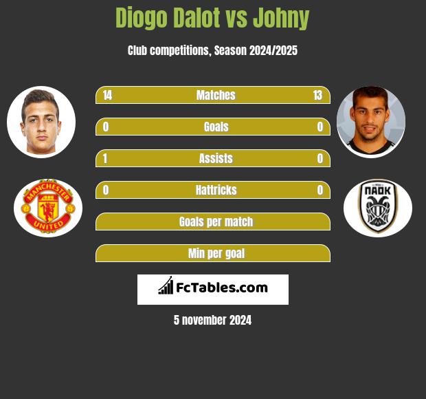 Diogo Dalot vs Johny h2h player stats