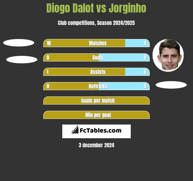 Diogo Dalot vs Jorginho h2h player stats