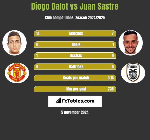 Diogo Dalot vs Juan Sastre h2h player stats