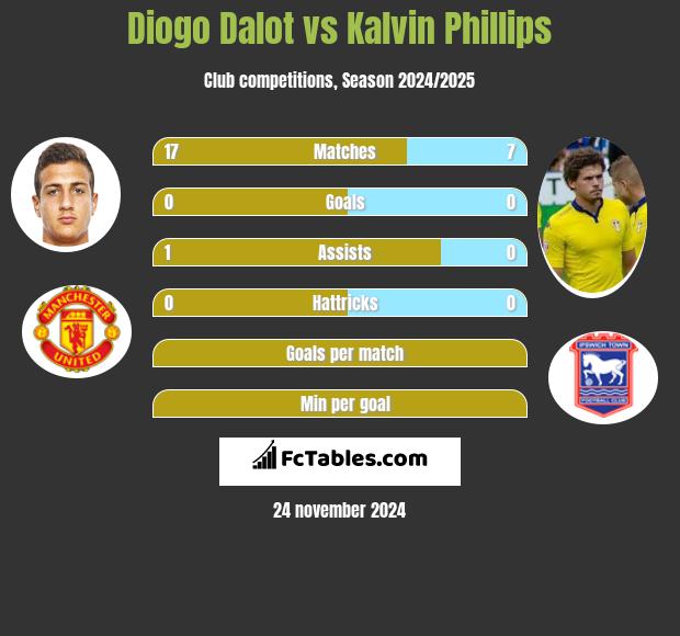 Diogo Dalot vs Kalvin Phillips h2h player stats