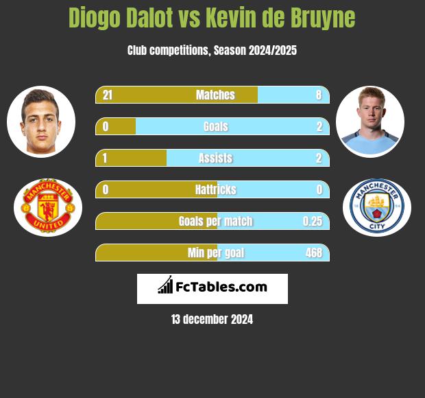 Diogo Dalot vs Kevin de Bruyne h2h player stats