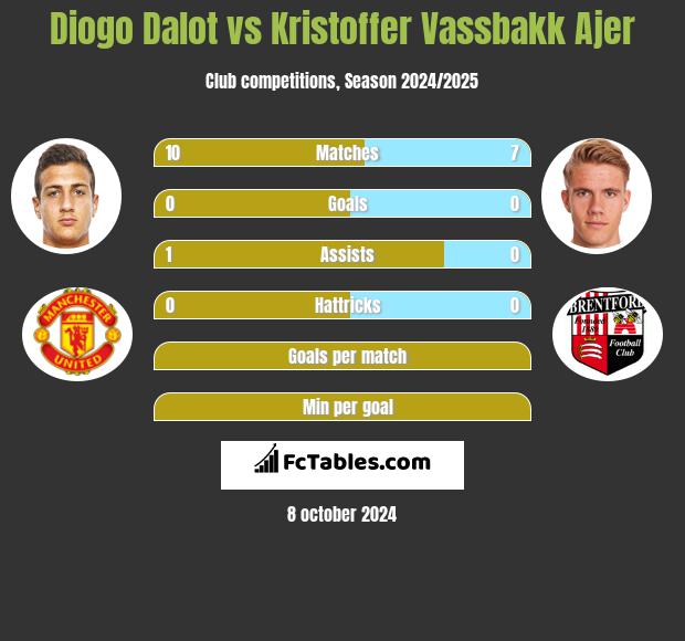 Diogo Dalot vs Kristoffer Vassbakk Ajer h2h player stats