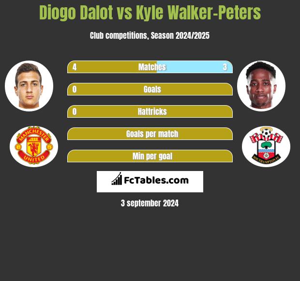 Diogo Dalot vs Kyle Walker-Peters h2h player stats