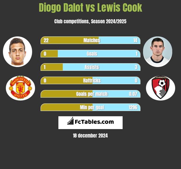 Diogo Dalot vs Lewis Cook h2h player stats