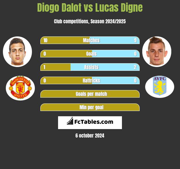 Diogo Dalot vs Lucas Digne h2h player stats