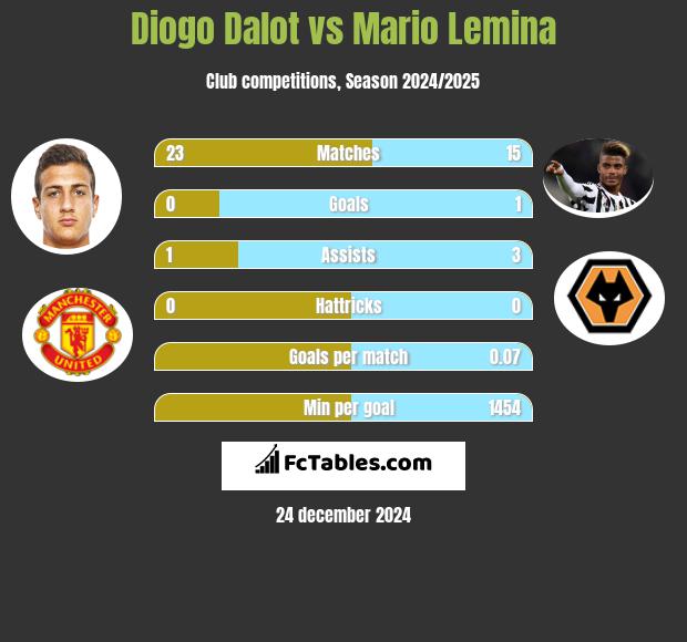 Diogo Dalot vs Mario Lemina h2h player stats