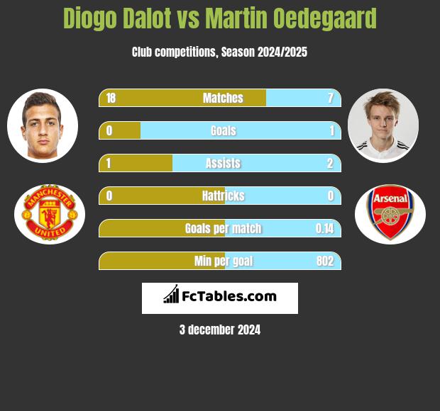 Diogo Dalot vs Martin Oedegaard h2h player stats