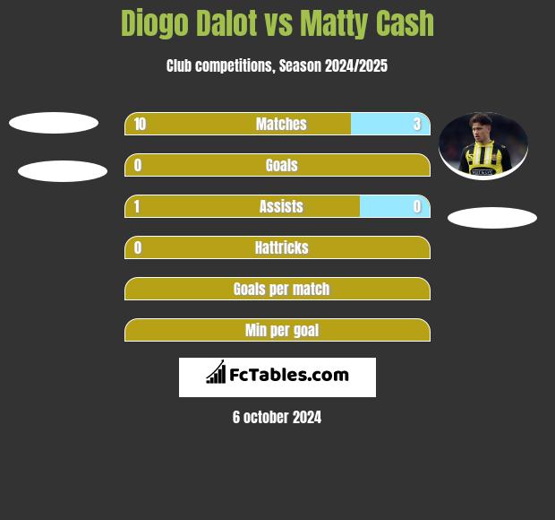 Diogo Dalot vs Matty Cash h2h player stats