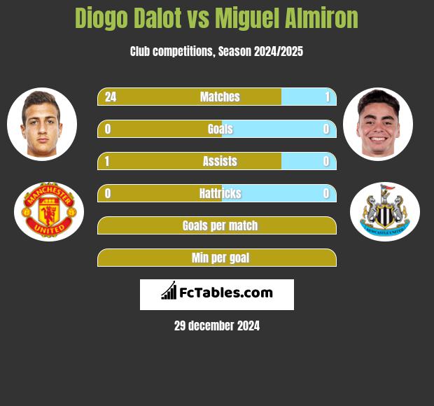 Diogo Dalot vs Miguel Almiron h2h player stats