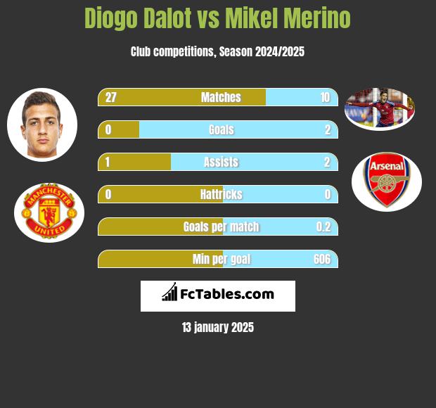 Diogo Dalot vs Mikel Merino h2h player stats