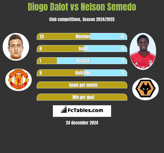 Diogo Dalot vs Nelson Semedo h2h player stats