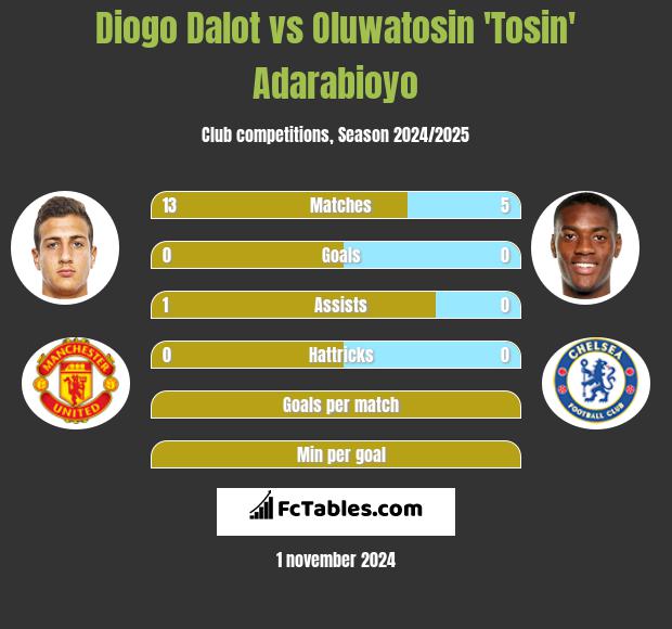 Diogo Dalot vs Oluwatosin 'Tosin' Adarabioyo h2h player stats