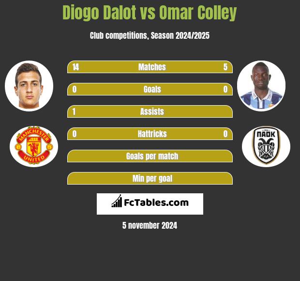 Diogo Dalot vs Omar Colley h2h player stats