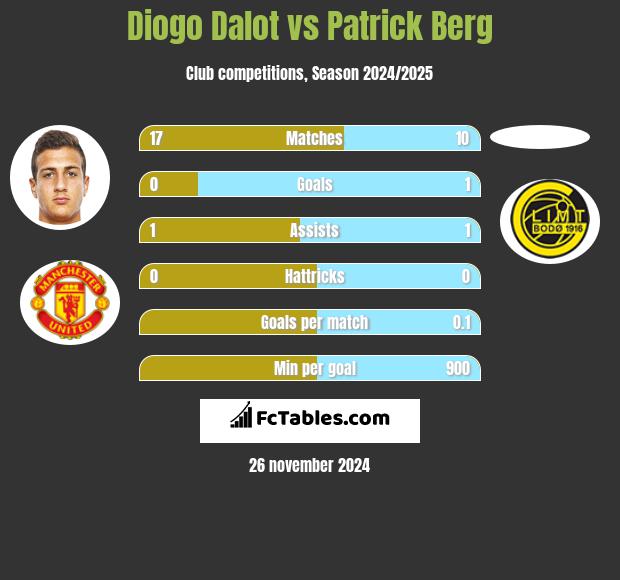 Diogo Dalot vs Patrick Berg h2h player stats