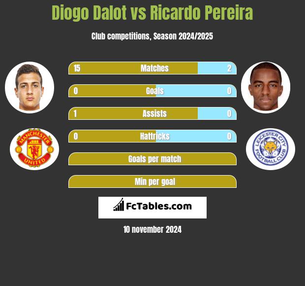 Diogo Dalot vs Ricardo Pereira h2h player stats