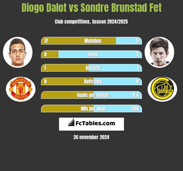 Diogo Dalot vs Sondre Brunstad Fet h2h player stats